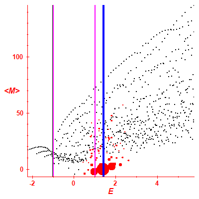Peres lattice <M>